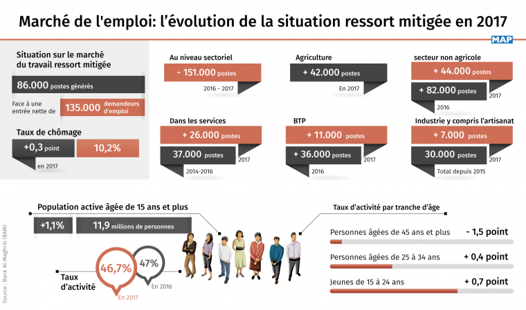 Après une sensible dégradation en 2016, l’évolution de la situation sur le marché du travail ressort mitigée en 2017 avec 86.000 postes générés, un niveau insuffisant face à une entrée nette de 135.000 demandeurs .jpg