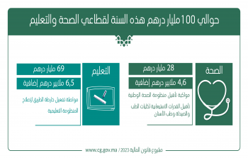 حوالي 100مليار درهم هذه السنة لقطاعي الصحة والتعليم