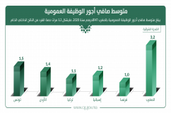 ارتفاع ملحوظ في الأجور بالوظيفة العمومية