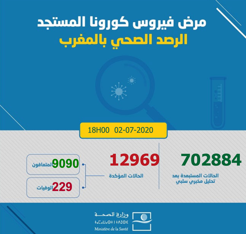 Statistiques رئيس الحكومة ـ المملكة المغربية