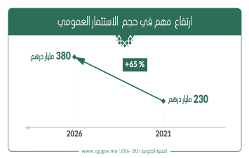 ارتفاع  مهم في حجم  الاستثمار العمومي