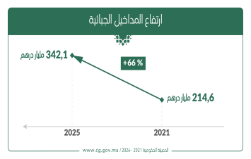 ارتفاع المداخيل الجبائية 