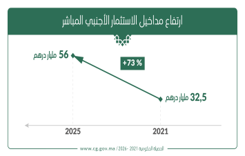 ارتفاع مداخيل الاستثمار الأجنبي المباشر