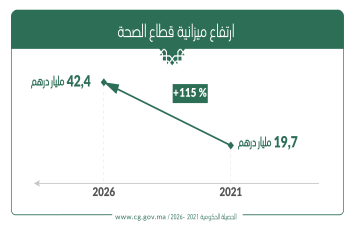 ارتفاع ميزانية قطاع الصحة 