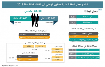 تراجع معدل البطالة على المستوى الوطني