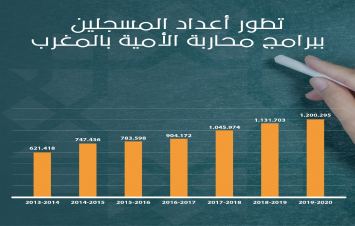 تطور أعداد المسجلين ببرامج محاربة الأمية بالمغرب