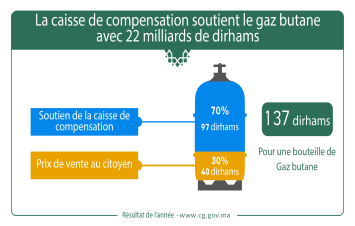 La caisse de compensation soutient le gaz butane avec 22 milliards de dirhams