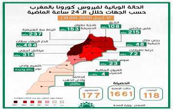 الحالة الوبائية لفيروس كورونا بالمغرب حسب الجهات ليوم الأحد 12 أبريل 2020 - السادسة مساء