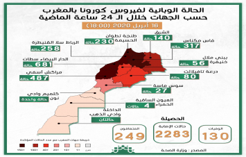 الحالة الوبائية لفيروس كورونا بالمغرب حسب الجهات ليوم الخميس 16 أبريل 2020