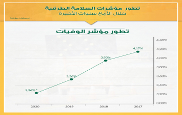 تطور مؤشرات السلامة الطرقية خلال الأربع سنوات الأخيرة: تطور مؤشر الوفيات