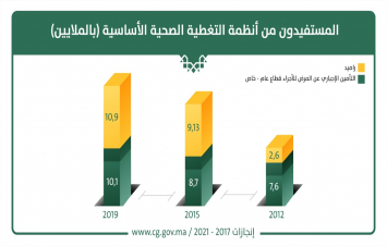 زيادة عدد المستفيدن من التغطية الصحية