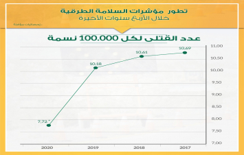 تطور مؤشرات السلامة الطرقية خلال الأربع سنوات الأخيرة: عدد القتلى لكل 100 ألف نسمة