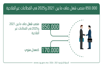 850.000 منصب شغل صاف ما بين 2021 و2025 في القطاعات غير الفلاحية