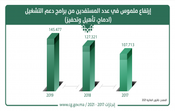 إرتفاع ملموس في عدد المستفيدين من برامج دعم التشغيل