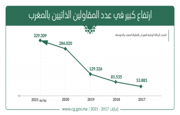 ارتفاع كبير في عدد المقاولين الذاتيين