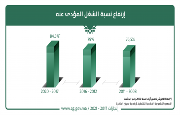 ارتفاع نسبة الشغل المؤدى عنه