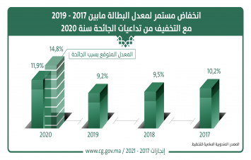 انخفاض مستمر لمعدل البطالة