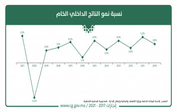 نسبة نمو الناتج الداخلي الخام