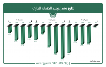 تطور معدل رصيد الحساب الجاري