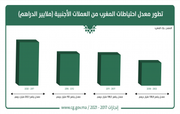 تطور معدل احتياطات المغرب من العملات الأجنبية