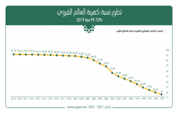 تطور نسب كهربة العالم القروي