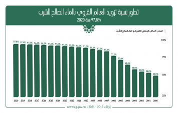 تعزيز تزويد العالم القروي بالماء الصالح للشرب