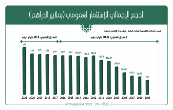 الحجم الإجمالي للإستثمار العمومي