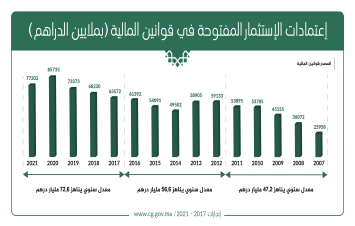 إعتمادات الاستثمار المفتوحة في قوانين المالية