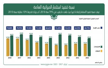 ارتفاع كبير لنسبة تنفيذ استثمار الميزانية العامة