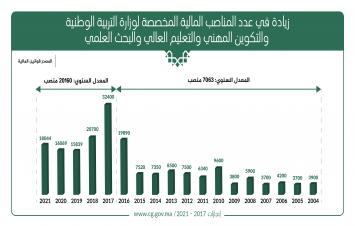 زيادة في عدد المناصب المالية المخصصة لوزارة التربية الوطنية والتكوين المهني والتعليم العالي والبحث العلمي