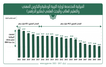 ارتفاع غير مسبوق في ميزانية وزارة التربية الوطنية والتكوين المهني والتعليم العالي والبحث العلمي