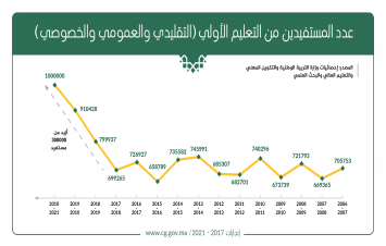 ارتفاع عدد المستفيدين من التعليم الأولي