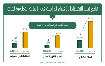 إنخفاض نسب الهدر المدرسي بالأسلاك الثلاثة للتعليم