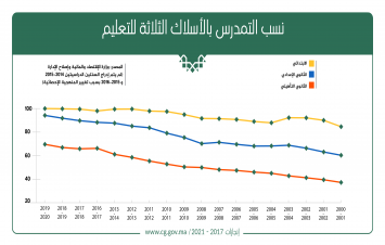 ارتفاع ملموس لنسب التمدرس بالأسلاك التعليمية الثلاثة