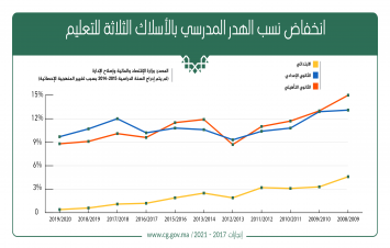 انخفاض نسبة الهدر المدرسي