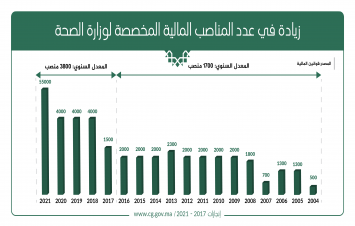 زبادة في عدد المناصب المالية المخصصة لوزارة الصحة