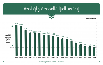 زيادة في الميزانية المخصصة لقطاع الصحة