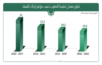 تحسن ترتيب المغرب في مؤشر إدراك الفساد