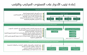 إعادة ترتيب الأدوار على المستوى المركزي والترابي