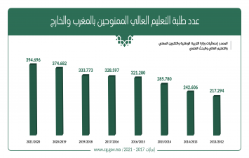 عدد طلبة التعليم العالي الممنوحين بالمغرب والخارج