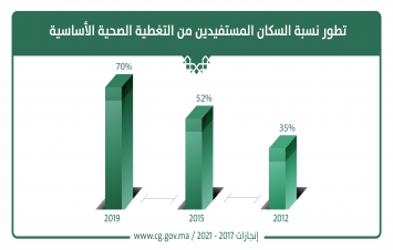 تطور نسبة المستفيدين من التغطية الصحية