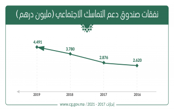  مضاعفة نفقات صندوق دعم التماسك الاجتماعي