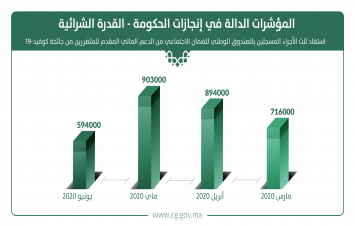 القدرة الشرائية