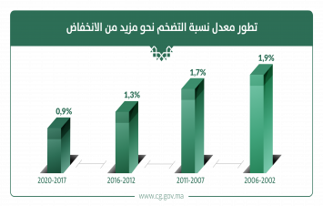 انخفاض معدل نسبة التضخم