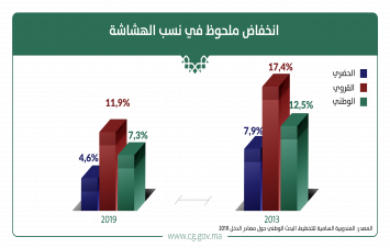 الحكومة تتمكن من تقليص معدلات الهشاشة في المجالين الحضري والقروي