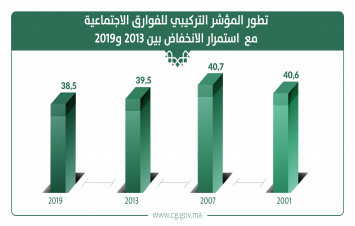 تطور مؤشر الفوارق الاجتماعية