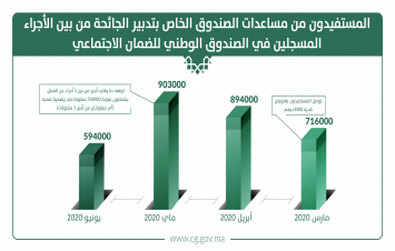 المستفيدون من مساعدات الخاص بتدبير جائحة كوفيد 19