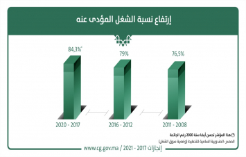 إرتفاع نسبة الشغل المؤدى عنه