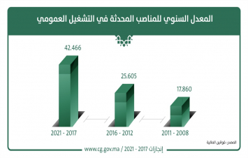 المعدل السنوي للمناصب المحدثة في التشغيل العمومي