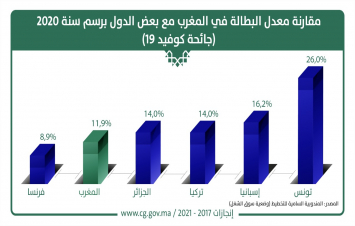 مقارنة معدل البطالة في المغرب مع بعض الدول برسم سنة 2020 (جائحة كوفيد 19)